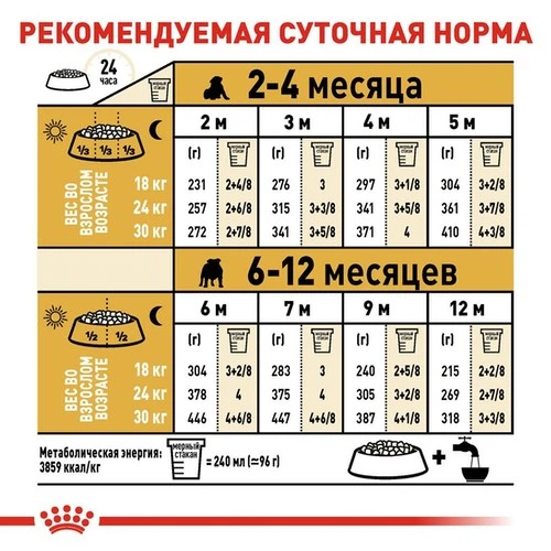 Royal Canin Корм з м'ясо птиці курка свинина для цуценят
