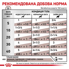 Royal Canin Корм з м'ясо птиці свинина для собак