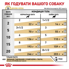 Royal Canin Корм для собак