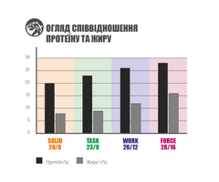 BAVARO Work 26/12 18 кг - Базовий корм для робочих собак