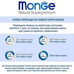 Monge Cat Light Turkey – Сухий низькокалорійний корм з індичкою для котів, схильних до набору зайвої ваги