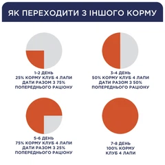 Club 4 Paws Корм з куркою для дорослих собак