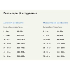Acana Корм з качка риба індичка ягня оселедець яйця для собак