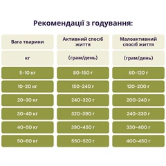 Acana Корм