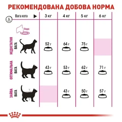 Royal Canin Корм з куркою для котів