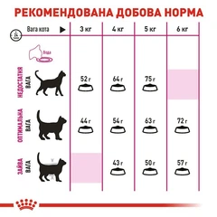 Royal Canin Корм з рибою для котів
