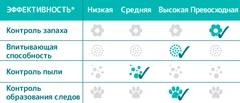Силікагелевий наповнювач для котячого туалету поглинаючий без аромату Sanicat Diamonds Fragrance Free 3,8 л - 1,8 кг